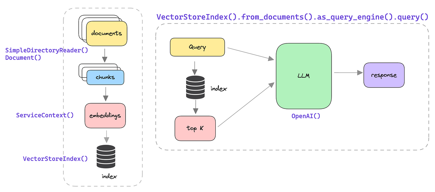 Figure 2: A RAG Pipeline With LlamaIndex